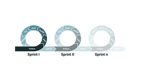 Agile development methodology lifecycle diagram. Analyze, plan, design, build Stock Footage 142350773