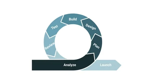 Agile development methodology lifecycle infographic. Analyze, plan, design, b Stock Footage 142350769