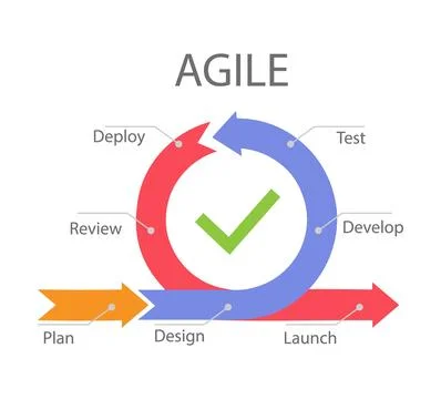 Agile development process infographic Stock Illustration