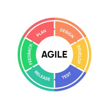 AGILE icon methodology vector development. Scrum agile flexible software logo Stock Illustration