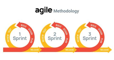 AGILE icon methodology vector development. Scrum agile flexible software logo Stock Illustration
