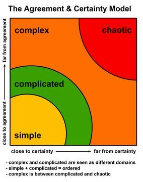 Agreement certainty model Illustrazione stock