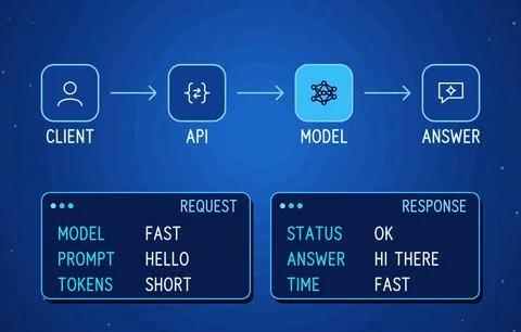 AI API workflow infographic with client, API, model and answer icons connected イラスト素材