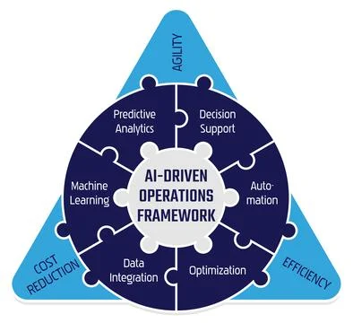 AI-Driven Operations Framework Vector Infographic Template Illustrazione stock
