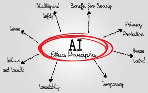 AI Ethics Principles Highlighting Fairness, Privacy, Safety, and Human-Centered  Stock Photos