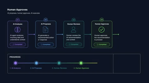 AI Human Approval Workflow Interface Animation with Task Review and Completion Видео 341881475