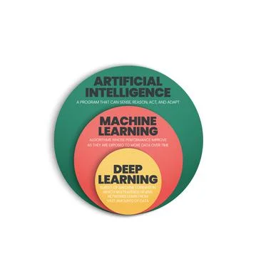 AI or Artificial Intelligence development concept presentations has 3 layers  Stock Illustration