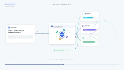 AI Orchestrator Intelligent Workflow Process Animation with User Prompt and Data Stock Footage 344829915