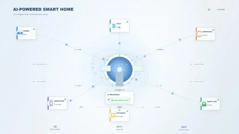 AI-Powered Smart Home Infographic Diagram with Connected Devices and Central Stock Footage 344514010