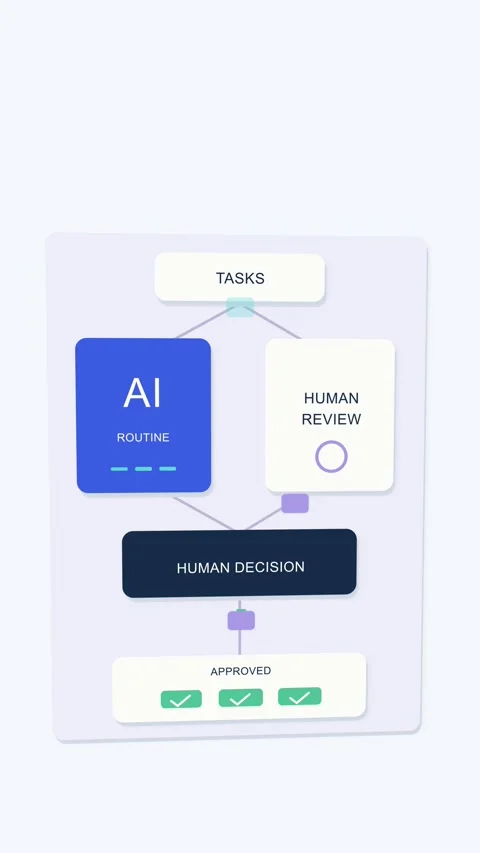AI workflow animation, tasks route through AI and human review to approval Stock Footage 346632450