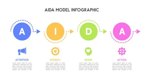 AIDA Model Infographic with Circle Blocks Stock Illustration
