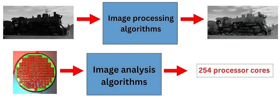 Algorithmic Image Processing and Analysis Using Parallel Processor Cores in.. Stock Photos