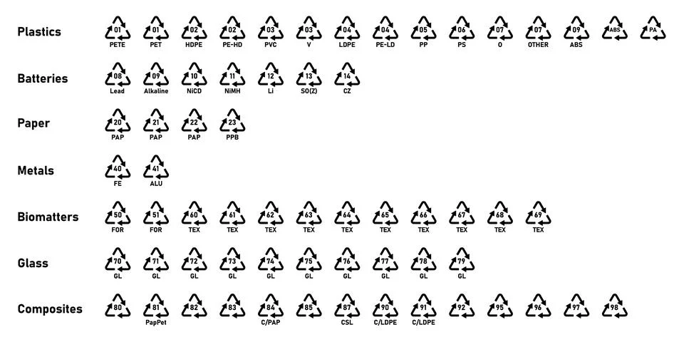All recycling code icon set with label- Plastics, Batteries, Paper, Metals. Stock Illustration