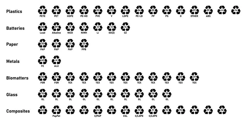 All recycling code icon set with label- Plastics, Batteries, Paper, Metals. Stock Illustration