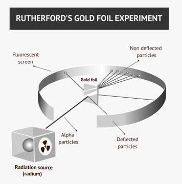 Alpha particles in the rutherford scattering experiment or gold foil experime Illustrazione stock