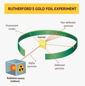 Alpha particles in the rutherford scattering experiment or gold foil experime Illustration