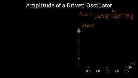 Amplitude of a driven oscillator Stock Footage 335733161