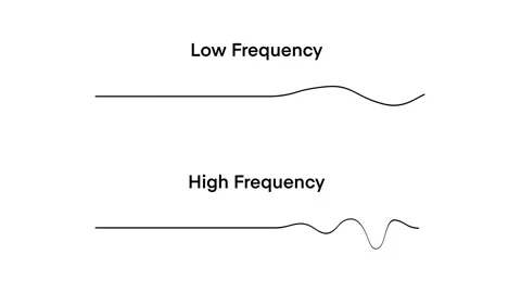 Amplitude, Period, Frequency, and Variable Wavelengths of graphics Video stock 255441496
