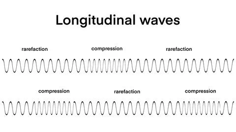 Amplitude, Period, Frequency, and Variable Wavelengths Stock Illustration