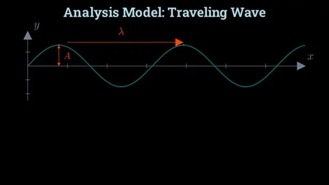 Analysis model of a traveling wave 스톡 동영상 335733159