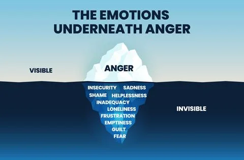 The anger Iceberg concept shows the tip of the iceberg mountain is visible an Stock Illustration