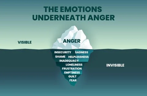 The anger Iceberg concept shows the tip of the iceberg mountain is visible an Stock Illustration