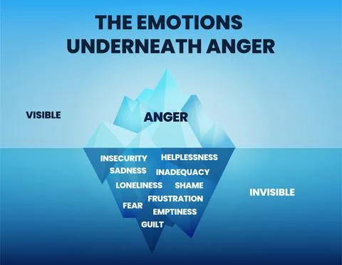 The anger Iceberg concept shows the tip of the iceberg mountain is visible an Stock Illustration