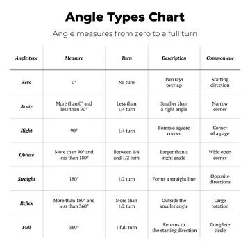 Angle Types Chart Educational Infographic Vector 库存插图