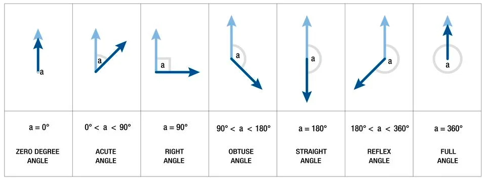 Angles Types Geometry Trigonometry Stock Illustration