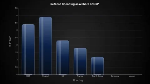 Animated Bar Chart Comparing Defense Spending as a Share of GDP Stockbeeldmateriaal 335196947