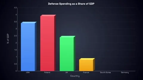 Animated Bar Chart Comparing Defense Spending as a Share of GDP Stock Footage 337090490