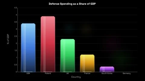Animated Bar Chart Comparing International Defense Spending as a Share of GDP Stock Footage 335496061