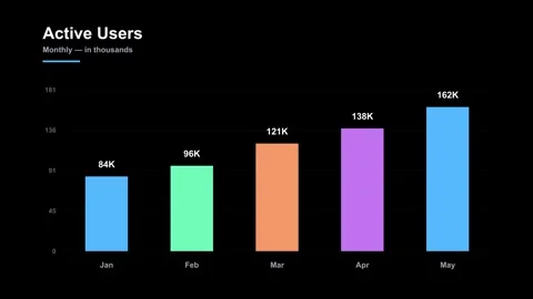 Animated bar chart showing monthly active users on dark background Stock Footage 338193186