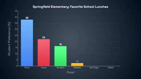 Animated Bar Chart Showing Student Preference for Favorite School Lunches Vídeo Stock 335738057