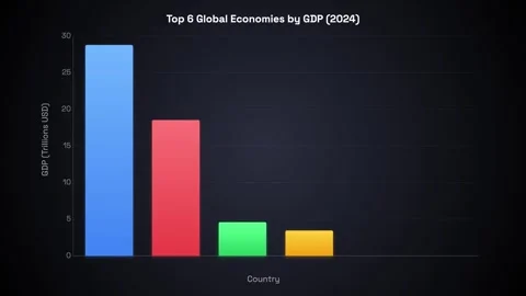 Animated Bar Chart of Top Six Global Economies by GDP 2024 Stock Footage 332319713