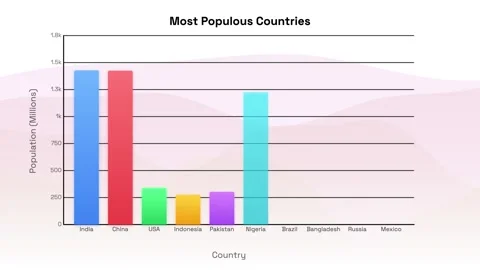 Animated Bar Graph Displaying Global Population Statistics for Ten Major Nations Stock Footage 335495946