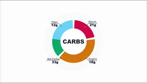 Animated carbohydrates breakdown donut chart nutrition infographic 4K Stock Footage 339421842