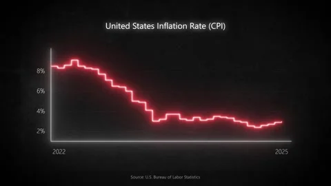 Animated Chart Showing US Inflation Rate, CPI, Over Time, March 2022- February Video stock 301710003