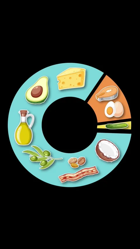 Animated Circular Chart of Keto Food Groups on Black Background Stock Footage 316745919