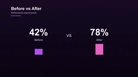 Animated comparison chart showing performance improvement before vs after Stock Footage 338370631