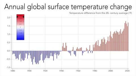 Animated graph of annual variation in global surface temperature. Temperature Stock Footage 220690759