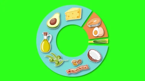 Animated pie chart with keto diet food icons appearing on green screen back.. Stock Footage 333492781