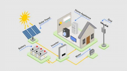 Animated solar cell power system Stock Footage 309323235