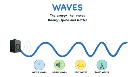 Animation of Educational infographics explaining physical properties of waves Stock Footage 341734016