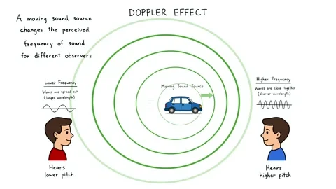 Animation of Educational physics diagram explaining Doppler effect Stock Footage 338314669