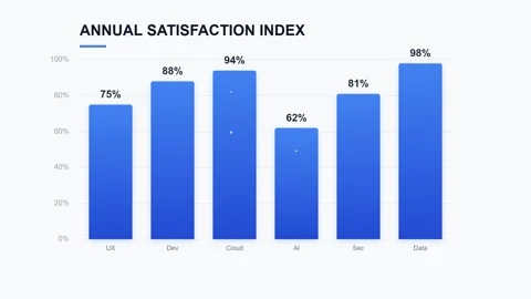 Annual Satisfaction Index Graph - Upward Trend Visualized Stock Footage 346660878
