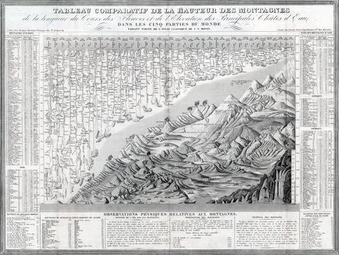 Antique comparative chart of mountains, rivers, and waterfalls heights and .. Stock Photos