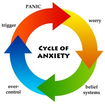 Anxiety circle Stock Illustration