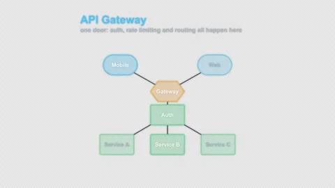 API Gateway Labeled System Architecture Diagram Animation Alpha 4K Stockbeeldmateriaal 339518222