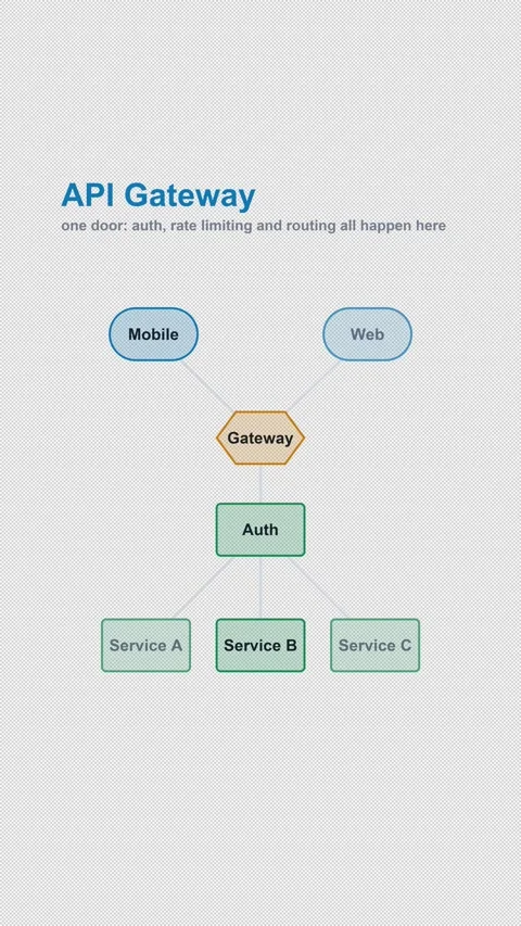 API Gateway Labeled System Architecture Diagram Alpha 4K Vertical 9x16 Light 库存影片 339518540